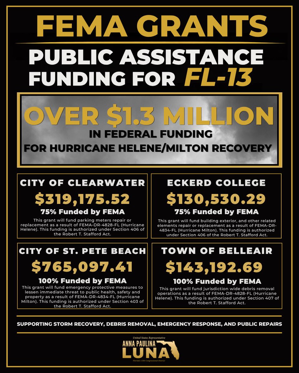 RepLuna's tweet photo. Under DHS, FEMA has announced new federal grants to support hurricane relief and protective measures here in Florida. I’m grateful to share that over $1.3 MILLION will directly benefit FL-13:

$130,530.29  for Eckerd College 

$143,192.69 for the Town of Belleair

$319,175.52 for the City of Clearwater

$765,097.41 for the City of St.e Pete Beach 

These funds will provide critical support as we continue to rebuild and recover from the devastation left by Hurricane Helene and Hurricane Milton.
