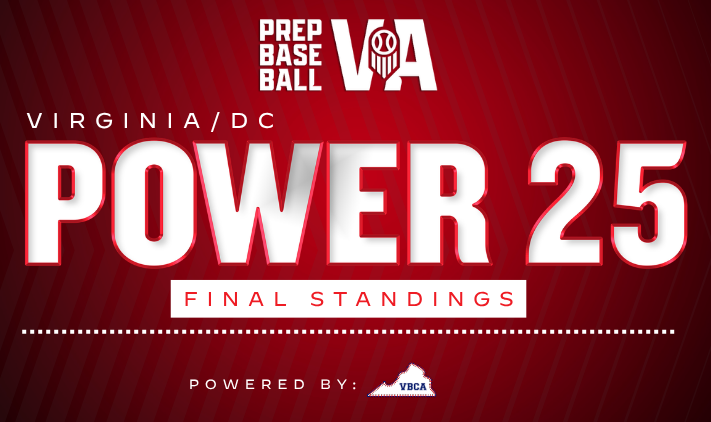 PrepBaseballVA's tweet photo. 🚨 2026 VA/DC Power 25: Final Standings 🚨

The final votes are in!! We unveil the final poll from the 2026 high school season with the Power 25.

💥 Power 25 (and some)
💥 Season Notes
💥 Big Movers
💥 State and Conference Champions
💥 Much More

👀 👉 https://t.co/HzgrXh1qKD

#BeSeen #VAHS26