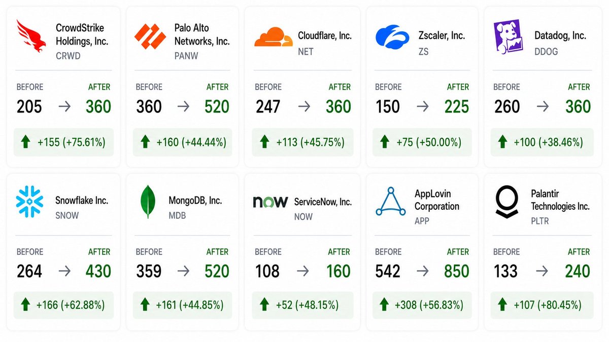 nic11_olesmit's tweet photo. Keep these on watch before July 8th. 
• $CRWD — 205 → 360 
• $PANW — 360 → 520 
• $NET — 247 → 360 
• $ZS — 150 → 225 
• $DDOG — 260 → 360 
• $SNOW — 264 → 430 
• $MDB — 359 → 520 
• $NOW — 108 → 160 
• $APP — 542 → 850
• $PLTR — 133 → 240 https://t.co/xpUTCGsrJN
