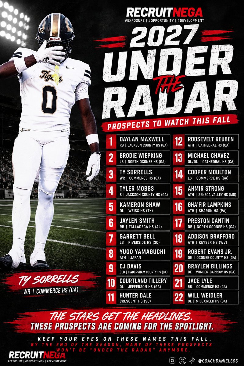 CoachDaniels06's tweet photo. 🚨 @RecruitNE_GA: 2027 Under the Radar Prospects to Watch This Fall 🚨

The stars get the headlines. These prospects are coming for the spotlight.

Ty Sorrells headlines this year's RecruitNEGA 2027 Under the Radar watch list after putting together a strong offseason and entering the fall with an opportunity to elevate his recruitment. Expect college coaches to become very familiar with these names over the coming months.

🏈 2027 Under the Radar Prospects

@tysorrells0 | WR | Commerce HS (GA)

@DaylanMaxwell  | RB | Jackson County HS (GA)

@BrodieWiepking2  | LB | North Oconee HS (GA)

@TylerMobbs4 | S | Jackson County HS (GA)

@KameronShaw_27  | OL | Weiss HS (TX)

@JaylenTroySmith | RB | Talladega HS (AL)

@GarrettBellRHS  | LB | Riverside HS (SC)

@fam1st18 | ATH | Japan

@cj_davis3 | OLB | Habersham Central HS (GA)

@Courtlandtill | OL | Jefferson HS (GA)

@hunter_dale2027 | Crescent HS (SC)

@5starrr_rose  | ATH | Cathedral HS (CA)

@MikeyChavez428 | OL/DL | Cathedral HS (CA)

@coopmoulton15 | LS | Commerce HS (GA)

@AhmirStrong09 | ATH | Seneca Valley HS (MD)

@GhafirLampkins | ATH | Sharon HS (PA)

@PCantin2027 | DB | North Oconee HS (GA)

@ABrafford2027  | ATH | Keyser HS (WV)

@RobEvan22942624 | DE | Oconee County HS (GA)

@BraylenBillings  | DE | Winder-Barrow HS (GA)

@JaceLyle2 | RB | Commerce HS (GA)

@WillWeidler2027 | OL | Mill Creek HS (GA)

👀 Keep your eyes on these names this fall.
By the end of the season, many of these prospects won't be "under the radar" anymore.

#RecruitNEGA #UnderTheRadar #ClassOf2027 #FridayNightLights #Recruiting #CollegeFootball  #HighSchoolFootball