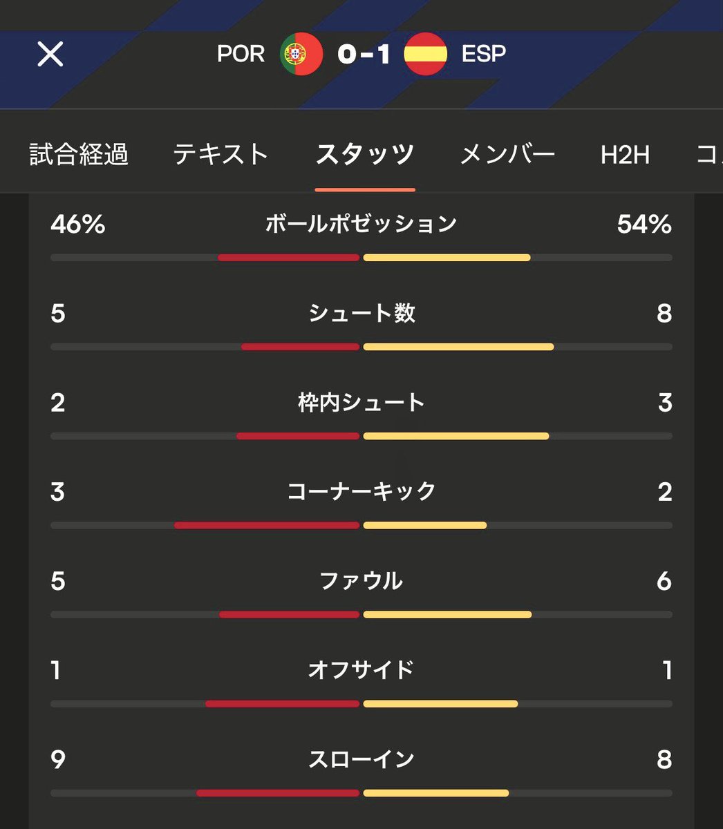 katataka777's tweet photo. 【北中米ワールドカップ】⚽️
ポルトガル🇵🇹×スペイン🇪🇸
0-1でスペインが勝利‼️
ロナウド、最後のW杯が終わる…
(´°̥̥̥ω°̥̥̥｀)ｻﾋﾞｼｲﾖ😭

両チーム共、全員で攻守をしっかりする展開✨最後ATにスペインが一瞬のスキを逃さずの縦連携は素晴らしかった👏👏 https://t.co/ZieXQeIShL