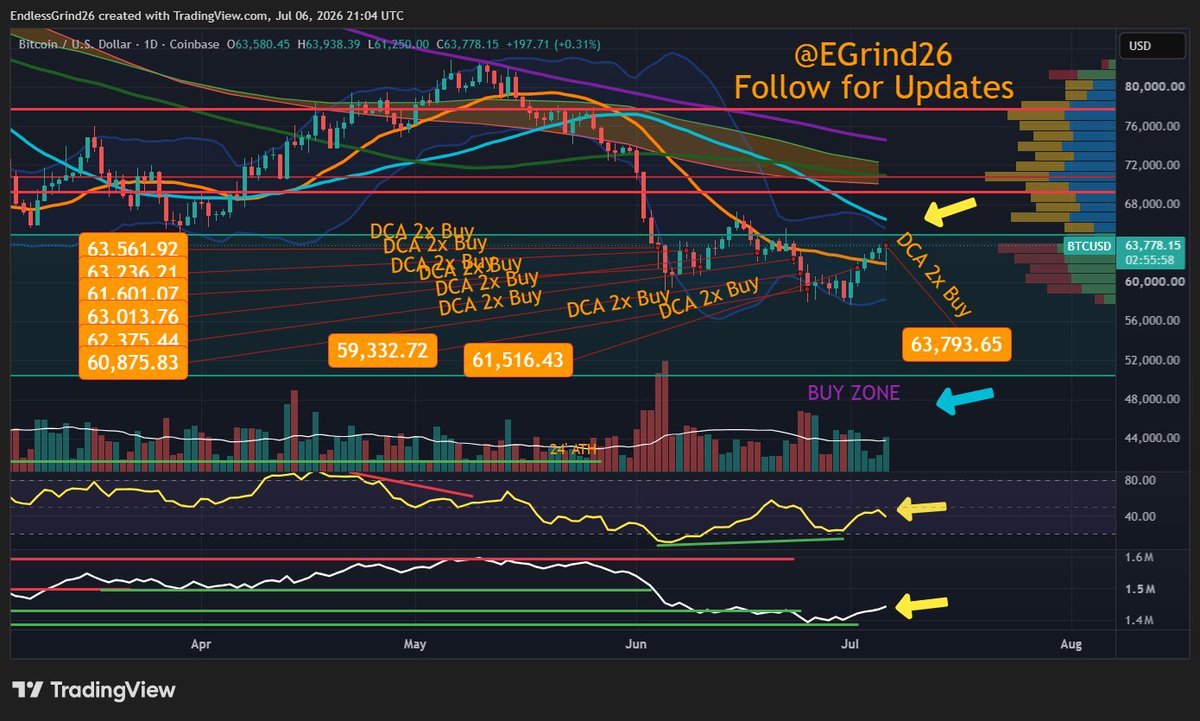 EGrind26's tweet photo. #Bitcoin/#BTC 🚨Buy Alert: Wish I got it in this morning, but I was busy... 😏✊

*Reminder - I am a LONG TERM Investor... trade accordingly... 🤓

DCA Buys - (1x: 70-64K, 2x: 63-55k, 3x: 55-48k) NFA https://t.co/LdmlMJyFe0