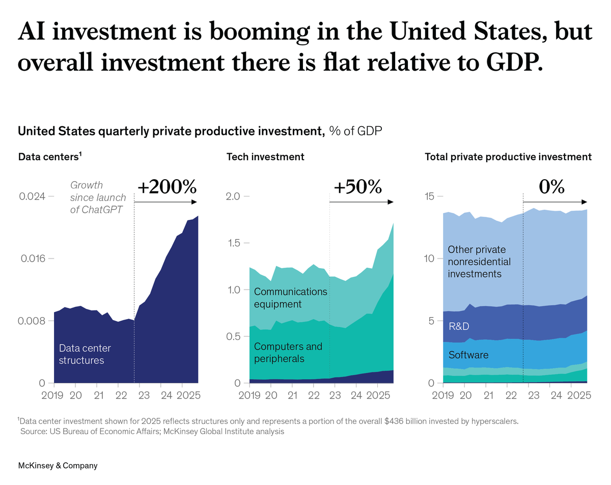 McKinsey_MGI's tweet photo. US data center investment is up ~200% since late 2022. Outside AI, productive investment has stayed flat. 

China adds $4.4T in net productive assets a year, 4x the US.

Our new report on where investment happens and why: https://t.co/fyoJBqU2ko https://t.co/7DY0x25Ee2