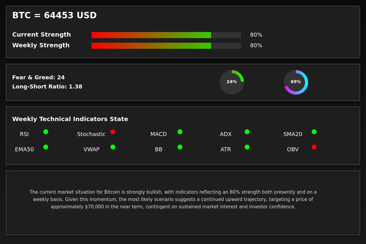 bitcoinbotnow's tweet photo. The current market situation for Bitcoin is strongly bullish, with indicators reflecting an 80% strength both presently and on a weekly basis. Given this momentum, the most likely scenario suggests a continued upward trajectory, targeting a price of approximately $70,000 in... https://t.co/za8PMnyWHK