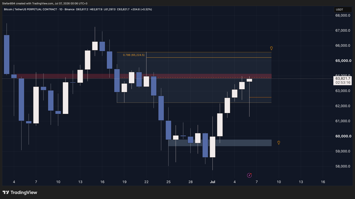 Stefan_B_Trades's tweet photo. Daily candle looks strong - indeed and reclaimed back above an intermediate prev s/r pivot.

The high probability next immediate pivot is 65 595 though right here - as a day trader I can look for an intermediate scalp short - this also being the reason why I posted that on my plan - 
Just a LTF before I can reload my longs for the mtf/htf side

LTF I will book my loss for today, total -1.8% after I made 2.2% on the shorts and being front run on the longs.

And here we go, market showed the way.