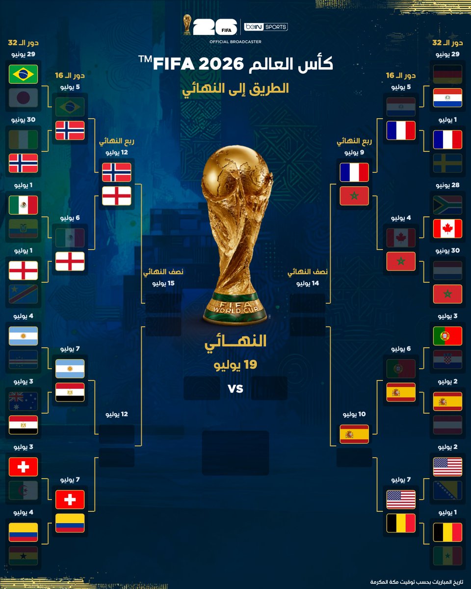 beINSPORTS's tweet photo. 🏆 الطريق إلى النهائي 🏆

من سيواصل المشوار نحو المجد العالمي؟ 🔥👀

📦 اشترك الآن 👇

🔗 https://t.co/DWnvoh4EGW
📱 https://t.co/alkogGtHdW

#كأس_العالم2026 https://t.co/Fw2G9cvZiT
