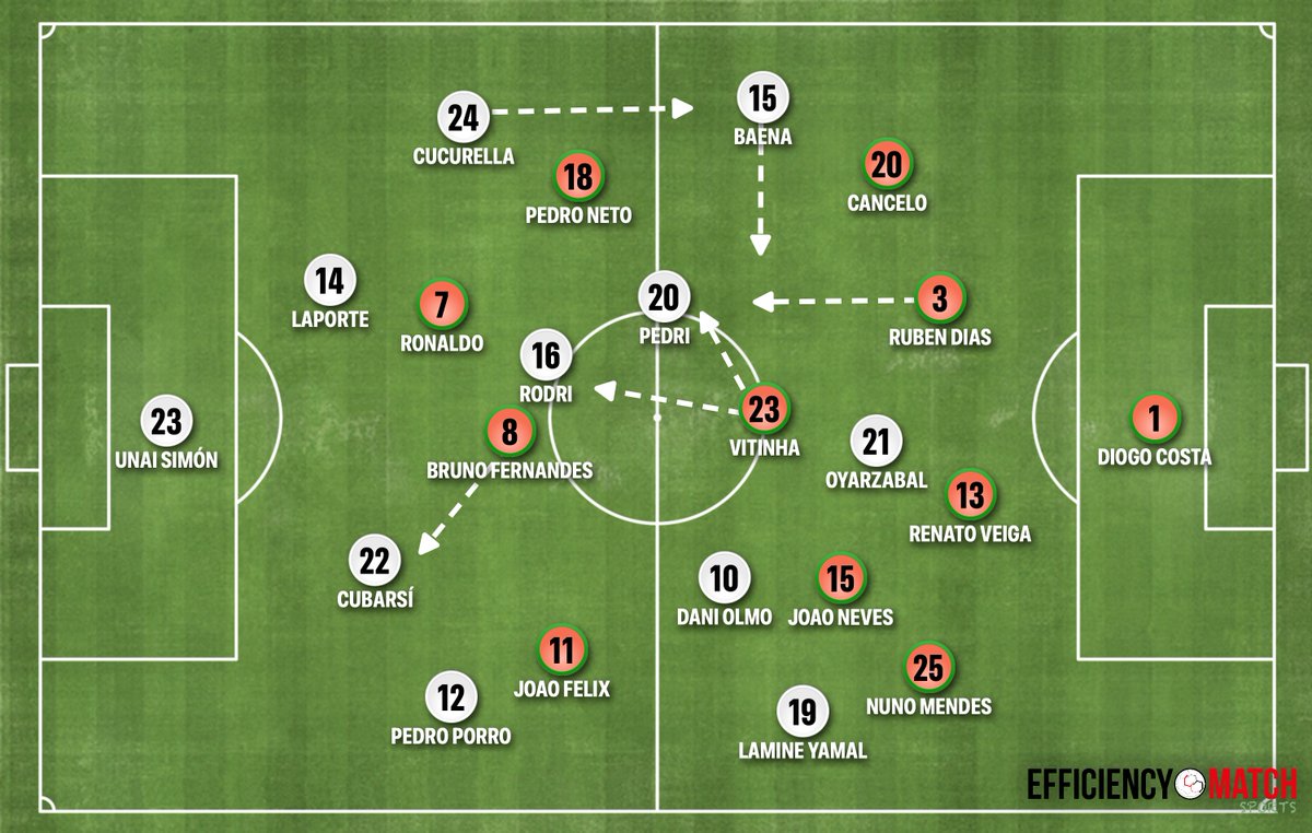 Ruxiiii4's tweet photo. Portugal 0 – 1 Spain.

Portugal and Roberto Martínez approached this game with a more defensive mindset, accepting that Spain would dominate possession.

Portugal defended in a mid-high block with a man-oriented pressing system, usually leaving Pau Cubarsí free on the ball and keeping a +1 at the back. That's one of Spain's biggest strengths: you can't easily guide the press towards one centre-back because both are comfortable in possession.

Spain struggled at times to progress the ball during the first half. One of their ideas was to use Lamine Yamal to force Portugal's back line to drop whenever he received the ball, but it didn't really work because Nuno Mendes controlled him very well.

It was interesting to see how Portugal looked dangerous whenever Nuno Mendes made an overlapping run in behind. One of those runs almost led to a clear chance. However, in the same transition, Lamine Yamal found himself free in space, and with Nuno Mendes caught up the pitch, Spain almost scored. After that moment, Nuno Mendes became much more conservative with his positioning.

At times, Portugal increased the intensity of their man-to-man press, with Vitinha stepping onto Rodri and Rúben Dias pushing out to press Pedri and moving towards a full man-to-man press. They became much more aggressive, partly because Spain had too many players who naturally wanted the ball to feet. Oyarzabal, Dani Olmo, Álex Baena and Pedri all prefer receiving to feet. Even Lamine Yamal, although capable of attacking the space in behind, instinctively prefers to receive the ball to his feet. On top of that, Nuno Mendes is excellent at protecting depth.

In games like this, Spain missed a profile such as Ferran Torres or Fermín López, players who consistently threaten the space behind the defensive line. When Ferran came on and immediately started making runs in behind, Spain looked much more dangerous. The winning goal came from an excellent run by Mikel Merino, who exploited a moment of disorganisation in Portugal's man-oriented defensive structure.

Luis de la Fuente also made an important adjustment at half-time that helped Spain take control of the game. He gave players like Dani Olmo, Álex Baena and Pedri more freedom to move into areas far away from their starting positions, which caused Portugal significant problems. Rúben Dias was reluctant to follow Pedri that far from the defensive line, while João Cancelo also chose not to track Baena into deeper or more central areas. As a result, Baena started receiving much more often between the lines.

From that point on, Spain controlled possession more consistently and established themselves in the final third. Portugal also began leaving more spaces as the physical demands of their man-to-man approach started to take their toll.

Portugal's attacking threat was largely limited to transitions through Rafael Leão or Pedro Neto, set pieces, and crosses into the box aimed at Cristiano Ronaldo. Beyond that, they created very little.

Overall, Spain were the better team and deserved the victory. The most encouraging sign is that, even without the best versions of Lamine Yamal and Pedri, this Spain side looks remarkably mature.