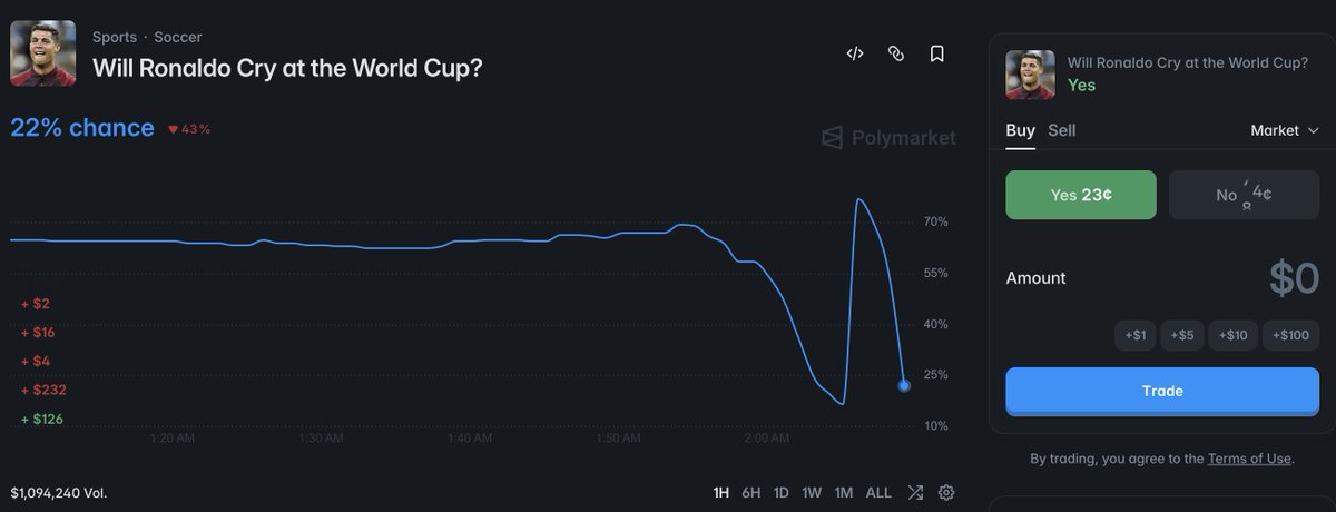 PredictedWAXX's tweet photo. Ronaldo’s tears just broke the internet
and Polymarket too

An interesting development on Polymarket for the market Will Ronaldo Cry at the World Cup the Yes probability fell to 10% then rose sharply to 95% percent before dropping back to ten percent this shows strong volatility in trader expectations

This wild rollercoaster reveals how fast trader sentiment can flip in prediction markets based on the latest buzz

Absolutely insane volatility