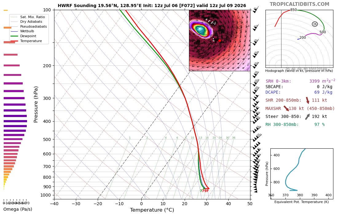 daydreamnative's tweet photo. @fergieweather STY Bavi broke several HWRF runs in a quite fascinating way. 192kt 10m winds, 285kt at 850hPa, w/ central pressures as low as 826hPa so only a few hundred feet up! Also large-scale vertical velocities -50 to -60Pa/s and 400K pot. temp contour making an appearance. https://t.co/lhc9I4VX8j
