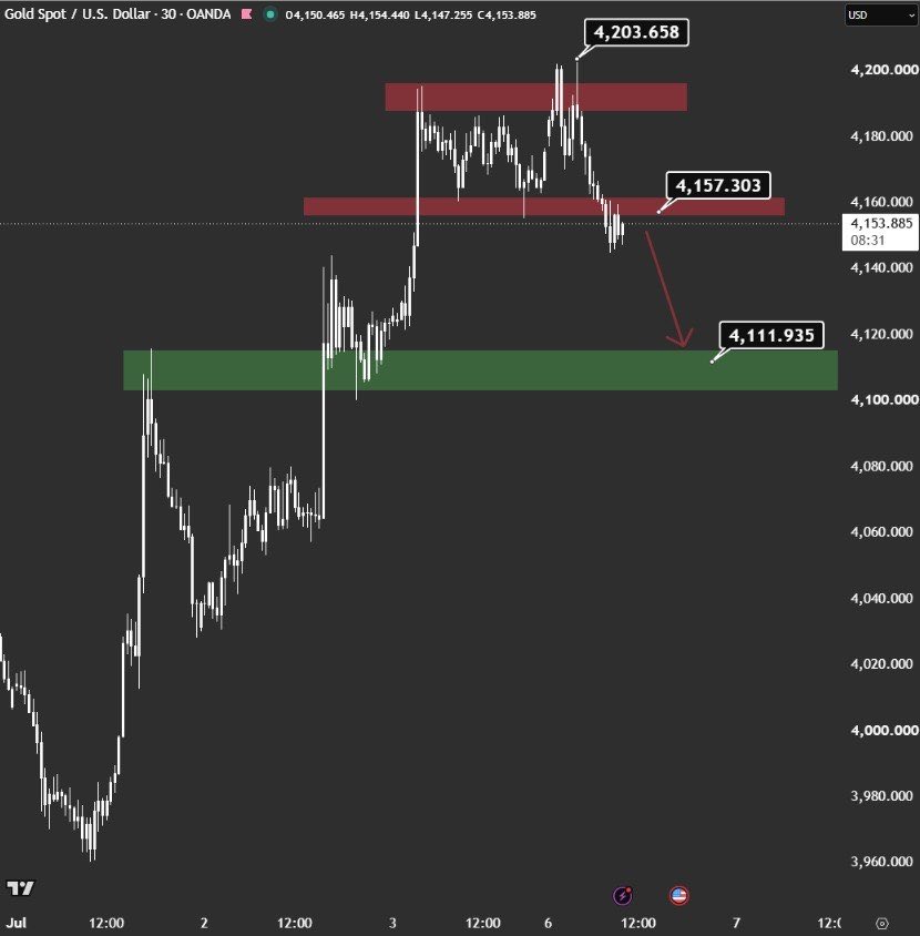 bigtraderfx's tweet photo. #ONS #ALTIN #GOLD

Geçtiğimiz hafta 4191 bölgesinden satıcılı olabileceğini söylemiştik, bölgeden 2 kere düşüş gerçekleşti ve ikinci düşüş hala devam ediyor

4157 altında kaldığı sürece alt destek 4110 bölgesine doğru hareketin devamını bekleyebiliriz https://t.co/vb5sW3WqER