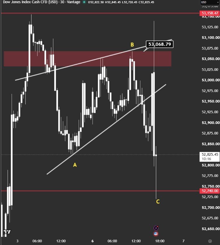 bigtraderfx's tweet photo. #DOWJONES 52740 hedef vermiştik

Hedefi aldı ve tepki alışı geldi tam 52740dan ✅ https://t.co/G2KnKNFbex