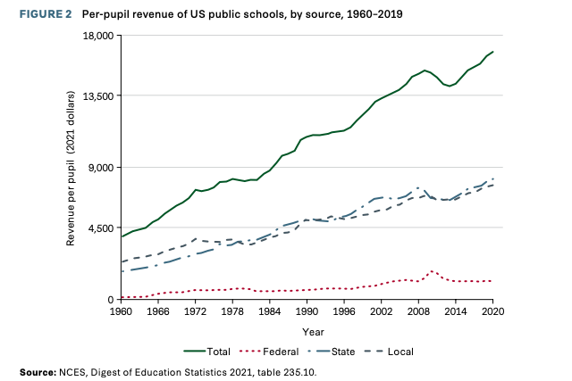 ReviewsPossum's tweet photo. At this point, we'd be better off letting robots teach our kids. 70% of our nation's eighth-graders are below-proficient at reading, math, and science.

And no, it's not an issue of funding. Our schools are now more well-funded than they've ever been. https://t.co/o44zxZJWDa