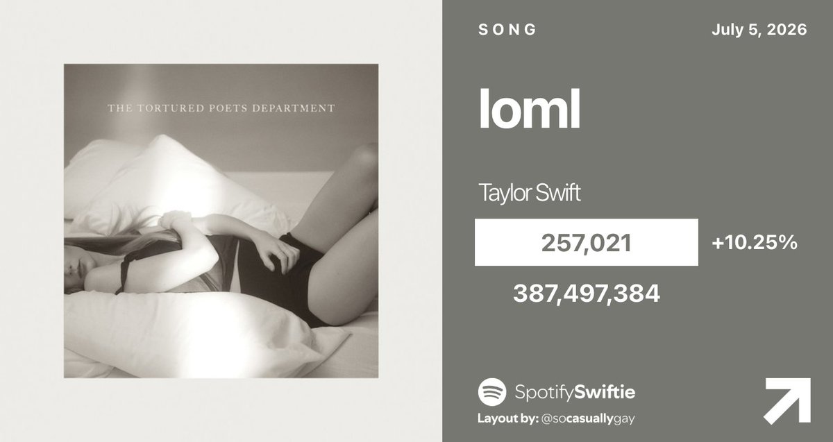 SpotifySwiftie's tweet photo. "loml" by Taylor Swift received 257,021 streams on Spotify yesterday [+10.25%]. https://t.co/Kb8YOSDcUc