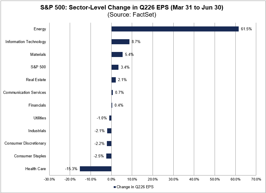FactSet's tweet photo. 6 of 11 $SPX sectors recorded an increase in Q2 2026 EPS estimates during the 2nd quarter, led by the Energy sector. #earnings, #earningsinsight, https://t.co/7gA6F1PI7S https://t.co/zxSQKZQ6s6