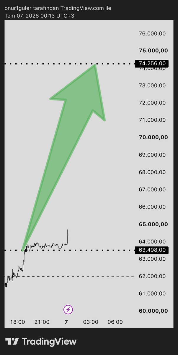 Nakamotodoshi's tweet photo. #BTC Bitcoin’in yükselişe başlayacağı yeri sizlere sunmuştum. Etkilerini görebiliyoruz. https://t.co/jjRv3smuNa
