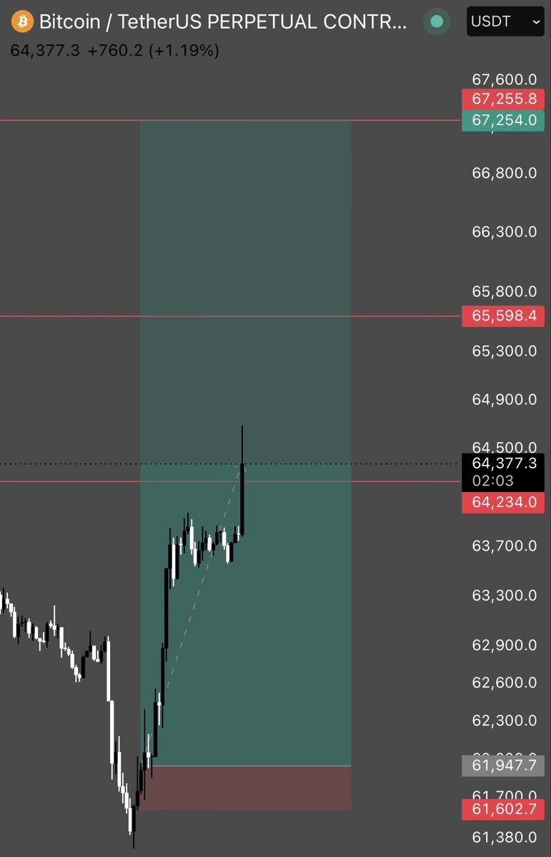 twizmtrades's tweet photo. SEND IT 😈

another banger trade caught with my fellow blockchain quantitative @0xGangy https://t.co/W1pqLgYQCT