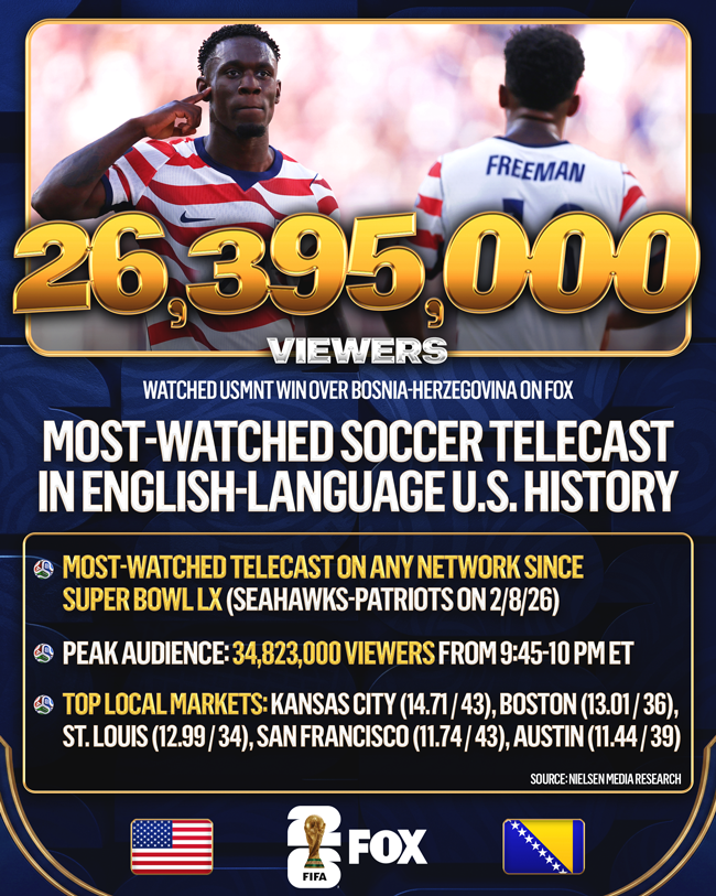 FOXSportsPR's tweet photo. FOX Sports soars even higher into the record books 🇺🇸

The final count is in and 26.395M viewers tuned in to FOX for the #USMNT's @FIFAWorldCup Round of 32 victory over Bosnia-Herzegovina on Wednesday, July 1. 🏆⚽📺

🏆 The MOST-WATCHED SOCCER TELECAST in English-language U.S. history 🏆

👀 Peak Audience: 34.823M viewers 👀