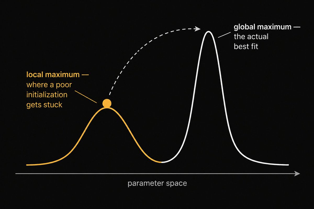 Why initialization matters