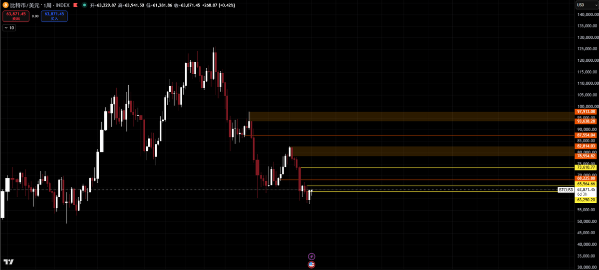 SZAlpha86's tweet photo. bitcoin:native 
BTC｜周线结构更新

上周如预期展开反抽，并最终收线于63250上方，月线TD指标同步出现TD9信号，显示市场短期情绪已进入较为极端阶段。需要注意的是，TD9仅代表趋势衰竭预警，并非底部确认，后续仍需价格结构进一步验证。

本周重点观察65560一线能否有效站稳。如周线成功收于65560之上，则下一目标将看向68220附近，该位置同时是上一���3月线实体开盘价区域，也是当前短线的重要阻力位。

即使未来1-3周价格反弹至68220甚至73600附近后出现回踩，只要周线始终未重新跌破63250，则需谨慎看空。届时市场更可能处于中期反弹结构形成阶段，而非新一轮下跌趋势的开始。

后续重点关注78550-82800区间，这是3月线级别的重要压力区域，也是市场由反弹转向趋势反转必须突破的核心关口。只有重新站稳该区域，后续才有机会进一步挑战87550、93630-98000等更高目标区域。届时再结合月线与3月线结构，对市场是否重新进入主升浪阶段进行确认。

备注：图例依次分别为周线、月线、3月线图表。