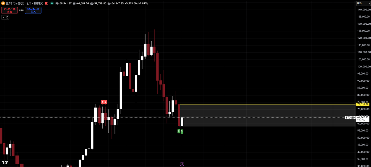 SZAlpha86's tweet photo. bitcoin:native 
BTC｜周线结构更新

上周如预期展开反抽，并最终收线于63250上方，月线TD指标同步出现TD9信号，显示市场短期情绪已进入较为极端阶段。需要注意的是，TD9仅代表趋势衰竭预警，并非底部确认，后续仍需价格结构进一步验证。

本周重点观察65560一线能否有效站稳。如周线成功收于65560之上，则下一目标将看向68220附近，该位置同时是上一���3月线实体开盘价区域，也是当前短线的重要阻力位。

即使未来1-3周价格反弹至68220甚至73600附近后出现回踩，只要周线始终未重新跌破63250，则需谨慎看空。届时市场更可能处于中期反弹结构形成阶段，而非新一轮下跌趋势的开始。

后续重点关注78550-82800区间，这是3月线级别的重要压力区域，也是市场由反弹转向趋势反转必须突破的核心关口。只有重新站稳该区域，后续才有机会进一步挑战87550、93630-98000等更高目标区域。届时再结合月线与3月线结构，对市场是否重新进入主升浪阶段进行确认。

备注：图例依次分别为周线、月线、3月线图表。