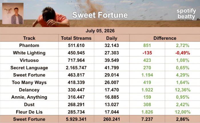 spotifybeatty's tweet photo. Despite being a sunday, "Sweet Fortune" by Ryan Beatty earned a positive update on Spotify!!!

Up 2,86% with 260,241 streams. https://t.co/vdbZY4M6be