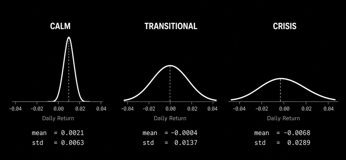 Three regimes, three very different distributions