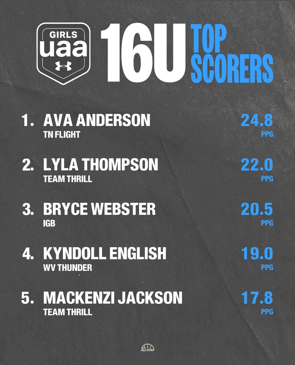 JrAllStarBB's tweet photo. Check out the current UAA scoring leaders. ⛹️‍♀️ https://t.co/bWX8qR0mcd