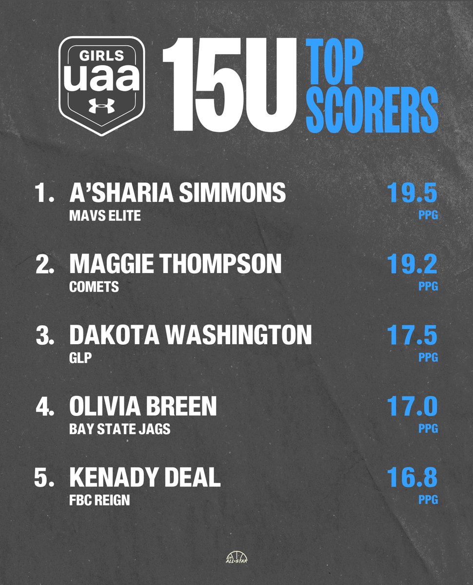 JrAllStarBB's tweet photo. Check out the current UAA scoring leaders. ⛹️‍♀️ https://t.co/bWX8qR0mcd