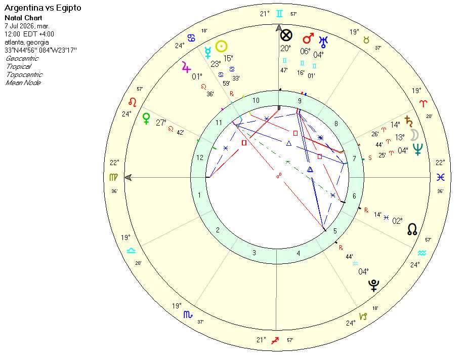 JuanCruzSirius's tweet photo. ARGENTINA vs EGIPTO #Prediccion #Astrologia

En 2022 predije Argentina campeona. En 2018 anticipé el fracaso. Hace meses hice mi pronostico del Seleccionado Nacional para este Mundial. Ver: https://t.co/dH0L7iJ2oP

Dicha predicción fue hecha en base a una interpretación de diferentes cartas natales (la carta debut mundialista de 1930, la carta de la AFA, la carta del ciclo Scaloni, la carta de Messi), como siempre aclaro desde hace más de 10 años: no es "videncia" es análisis de muchas variables astrológicas, interpretación y en base a ella luego: conclusión.

¿Qué observo para este partido?

De Egipto solamente conseguí la carta astral del ciclo de su DT. Tiene algunos buenos aspectos, pero no es tan positiva como por ejemplo lo era la carta del ciclo del DT caboverdiano.

Argentina como dije en mi predicción inicial de hace meses, tiene en la carta debut mundialista y en la del ciclo Scaloni fuerte predominancia de Saturno. Esto lo interpreté en su momento como un indicador de contrariedades, obstáculos, sufrimiento y a veces frustraciones. Efectivamente estas "dificultades saturninas" aparecieron en el partido vs Cabo Verde, y pueden volver a aparecer en otros partidos.

Pero hay otros muy buenos indicadores de Jupiter y el Sol, que desde mi interpretación señalan que Argentina no hará un Mundial decepcionante y peleará por el titulo. Esto está ampliado en el articulo de abril (https://t.co/dH0L7iJ2oP).

Marte planeta de acción, pero también violencia que a veces se manifiesta a través de expulsados o lesionados o partidos muy fisicos, está activo en la carta del ciclo Scaloni este martes.

¿Qué nos dice la Luna para este partido?
La Luna el día del partido estará en el signo de Aries. Según la investigación histórica que realicé, Argentina jugó 8 partidos en Mundiales con la Luna en ese signo: ganó 5 y perdió 3.

Tiene un aspecto inarmónico con Saturno, lo cual puede estar hablando que será un partido trabajoso para el seleccionado Nacional.

A pesar de la dificultad que pueda presentar Egipto, Argentina lo eliminará y se clasificará a los 4tos de final del Mundial 2026 según mi interpretación astrologica.

LOS MINUTOS DE MAYOR PROBABILIDAD ASTROLOGICA DE GOLES O JUGADAS CLAVES DE "ARGENTINA vs EGIPTO":
https://t.co/cACJZ5j8yN

En el Mundial 2022 puse en practica esta herramienta astrológica que me permite identificar los momentos de mayor importancia en el partido. Esto suele reflejarse en goles, jugadas claves como expulsiones o lesiones, y/o situaciones de gol

La exactitud de dicha técnica generó mucho impacto, tanto fue así que diferentes medios del país y del mundo se hicieron eco de aquella asombrosa precisión en cada uno de los partidos del seleccionado argentino (ver: https://t.co/n776NyDfpy).

En este Mundial la continué poniendo en práctica, tratando de perfeccionarla e ir corrigiendo partido a partido. Siempre se trata de seguir aprendiendo.

En el primer partido vs Argelia dos de los tres goles fueron en los minutos señalados, en Argentina-Austria el penal y gol de Messi fueron en minutos señalados como asi también jugadas de peligro de gol; mientras que en el partido vs Jordania los cuatro goles fueron en minutos señalados como asi también los goles anulados.

En el partido vs Cabo Verde los dos goles argentinos del tiempo extra (y la tremenda atajada del Dibu) fueron en los pocos minutos que había advertido de mayor probabilidad astrologica de gol o jugadas claves. Esto generó tal impacto y repercusión que ese tweet donde lo publiqué previo al inicio del t.e tuvo casi 1.000.000 de visualizaciones (ver mi perfil )

Juan Cruz Sirius.
Más de 150 pronósticos cumplidos (políticos, deportivos, celebridades, sucesos mundiales). 

Listado completo en: https://t.co/sLBJdkDCZn (con link directo a cada pronostico).

En todas las redes sociales me encontras como @JuanCruzSirius:
https://t.co/SaHTwbqK3n
https://t.co/Jdh9HqS7Gb
https://t.co/6RjVpaZsKb
Telegram: https://t.co/3EXNZQAHyS