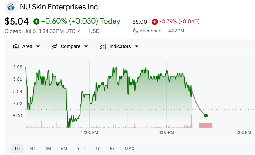 MLMMOS's tweet photo. $NUS #NuSkin stuck on the Pop & Drop path. / Top #Investors stuck in "death" spiral / #NotNotPyramidScheme #MLM #Utah #Provo https://t.co/WzTG8kGKZ2
