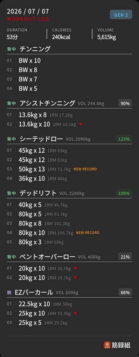 Askt40s's tweet photo. 本日の朝活
筋トレ　背中、腕少し💪
久しぶりのデッドリフト、めっちゃくちゃ背中の下部に効いてる👌既に筋肉痛の気配。RM更新も出来たし、週1ぐらいでやるか🤔

英語　英会話タイムトライアル
#朝活 #筋トレ #英語 #筋録組 https://t.co/SM2bVi7GLe
