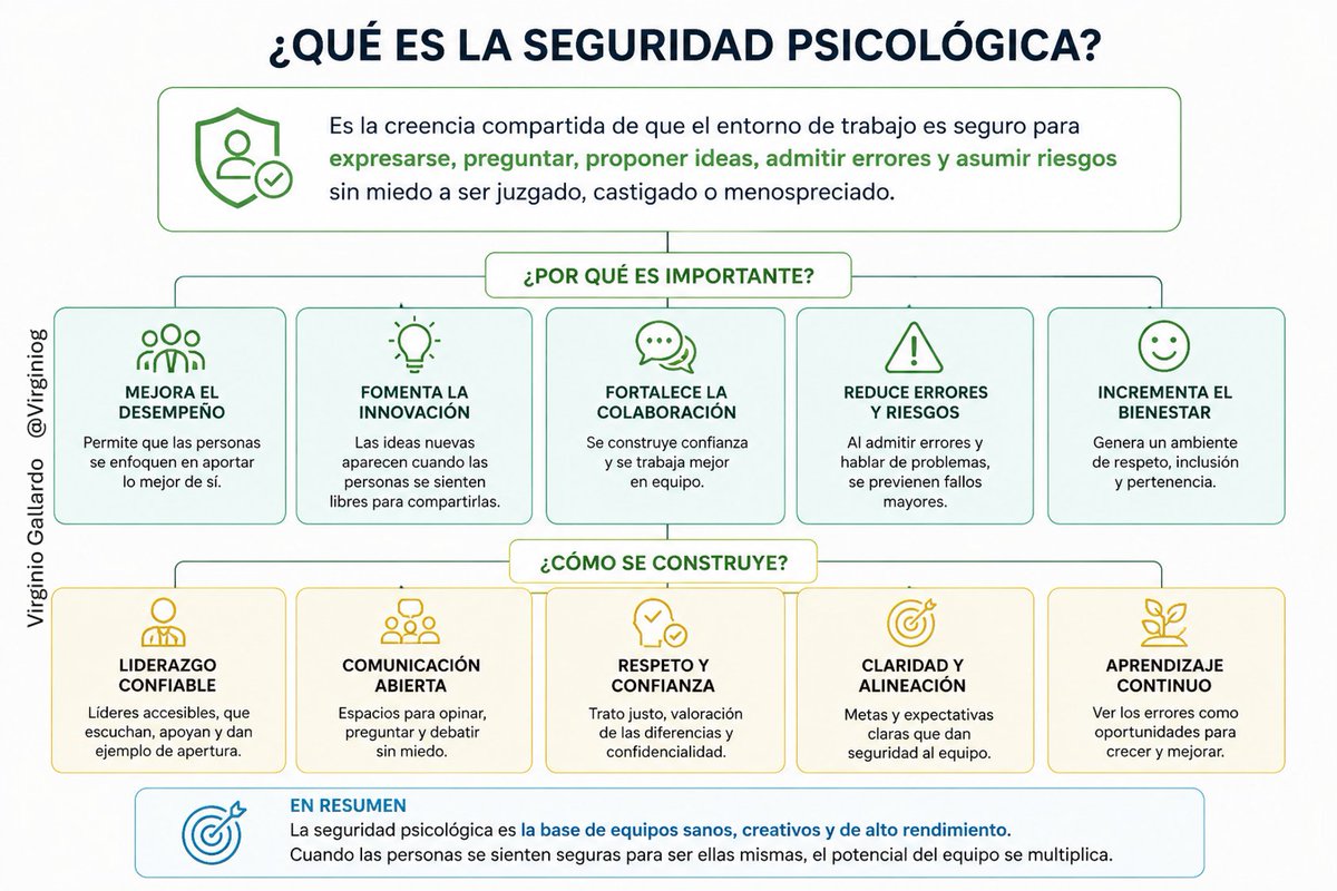 virginiog's tweet photo. La seguridad psicológica no es "ser amable"; aunque generar bienestar

Es crear un entorno donde las personas pueden preguntar, discrepar, reconocer errores y aportar ideas sin miedo. 

Es la base de la innovación, el aprendizaje continuo y los equipos de alto rendimiento. https://t.co/q1FMXTPezg