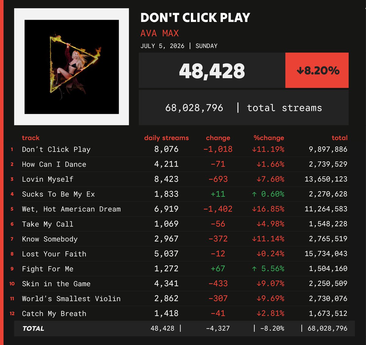 Spotify_numbers's tweet photo. 'Don't Click Play' by Ava Max received 48,428 unfiltered streams on the Spotify Counter on July 5
#SN_AvaMax https://t.co/G0HkRHUU8H