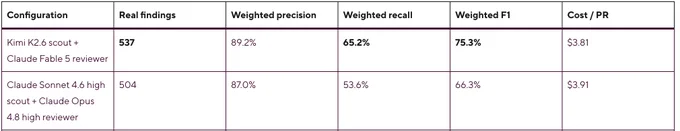 Chart showing Kimi K2.6 + Fable 5 vs. Sonnet 4.6 + Opus 4.8 code reviewer harnesses