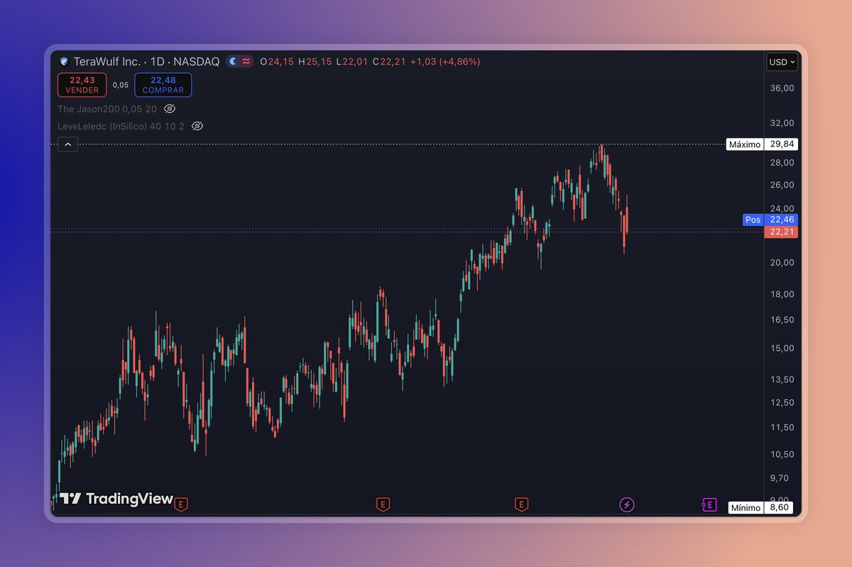 0xAvgg's tweet photo. $WULF lands a massive 20-year lease with Anthropic worth ~$19B in revenue. Compass Point just raised PT to $40 on the back of it.  Big AI infrastructure win for a former mining name.

That said… the price action right now is absolutely terrible. Rejections at the MAs and struggling to hold $22.  

Who else is watching this setup? Bullish on the fundamentals or waiting for better technical confirmation? 

Drop your thoughts 👇