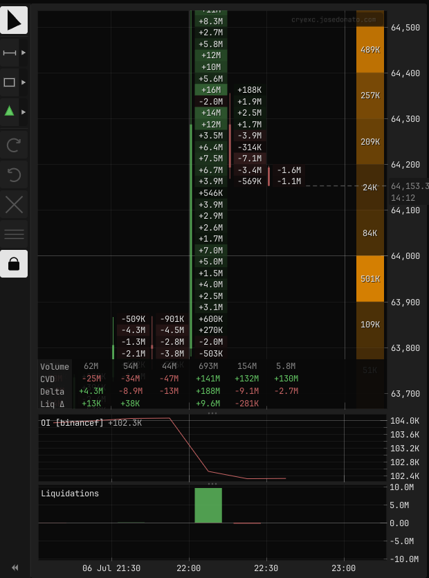 speculatingandy's tweet photo. took a quick scalp, all done for the day. 

about 700m volume on that last 15 min candle, forced shorts closing ~ 50m across the board. both perp and spot driven. alignment is really great sign.

looking for longs mode. https://t.co/64s46GOpLh
