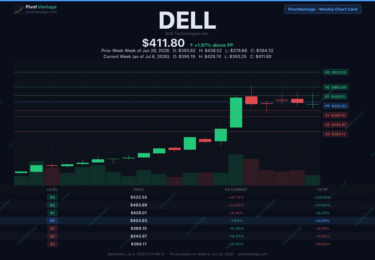 PivotVantage's tweet photo. $DELL closed at $411.80. Trump mentioned it from the NYSE floor — stock surged 7.7%. Weekly pivot reclaimed at $403.83 ✅ Monthly PP at $419.33 is the real test. Above it = R1 at $429 in play. Below = noise. Levels don't lie. 📊 https://t.co/bUublUiULE https://t.co/20sLTOwbX6