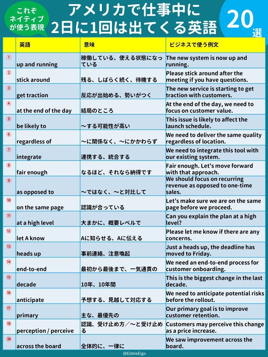 EddieEigo's tweet photo. アメリカで仕事していると、
2日に1回は出てくる英語。

これがアメリカ現場の実体。
仕事で英語を使っていると、
単語帳に載っている単語より、
2日に1回出てくる英語の方が大事になる。

会議で出るか？
プレゼンに使えるか？
資料で見るか？
メールで必要になるか？
普段の雑談に使えるか？

そこが重要。

ぼくが毎日伝えているのは、
英語がうまくなることではなく、
英語で仕事ができるようになること。