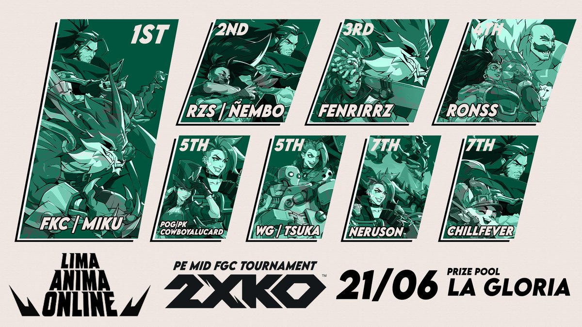 LimaAnimaPE's tweet photo. LIMA ANIMA ONLINE RUMBLE #1 - 2XKO TOP 8 

🥇FKC | MIKU
🥈RZS | Ñembo
🥉FenrirRz
4th Ronss
5th Pog | PK | CowboyAlucard
5th WG | Tsuka
7th Neruson
7th ChillFever

¡Gracias a todos por participar! ¡Nos vemos en la próxima! https://t.co/mvE2TkRYvW