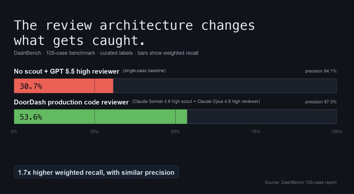 AIatDoorDash's tweet photo. Models out of the box have trouble reviewing DoorDash’s codebase, even when feeding them appropriate context. Single-pass AI reviewers only caught 30% of the real issues in our PRs.

Instead, we built a multi-model (Sonnet 4.6 + Opus 4.8) code review agent that caught 53.6% issues at $3.91 a PR (most enterprise code review solutions perform significantly below 50% recall on DoorDash PRs).

Today, we’re proud to share DashBench, our internal benchmark to compare multi-model/harness code review systems against each other. DashBench has given us confidence in maximizing the intelligence per dollar we’re spending on AI tokens to ship code safely.