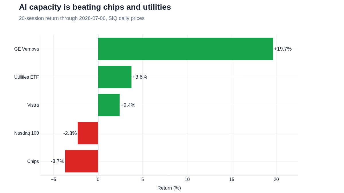 itoflowai's tweet photo. AI's cleanest rotation is not more chips. It is grid gear.

20 sessions: GE Vernova +19.7%, utilities +3.8%, chip stocks -3.7%.

If $GEV keeps leading while utilities lag, AI capacity is the trade - not just power demand. https://t.co/4LIpI8P2nI