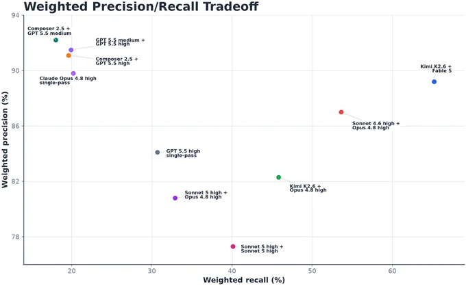 Weighted Precision/Recall Tradeoff chart on DashBench