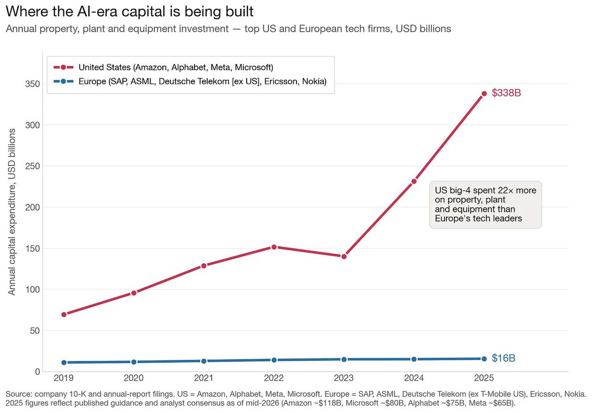 DominicJPino's tweet photo. 🇺🇸 is basically an entire phase ahead of Europe in economic development at this point. https://t.co/2S3x3tP3Kv