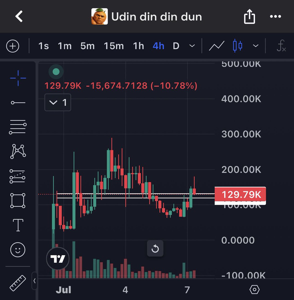 Maverickdotsol's tweet photo. nice move up today for $udin bros, back at precious support area

we lock back in and we go again bros https://t.co/kasaWw78d7