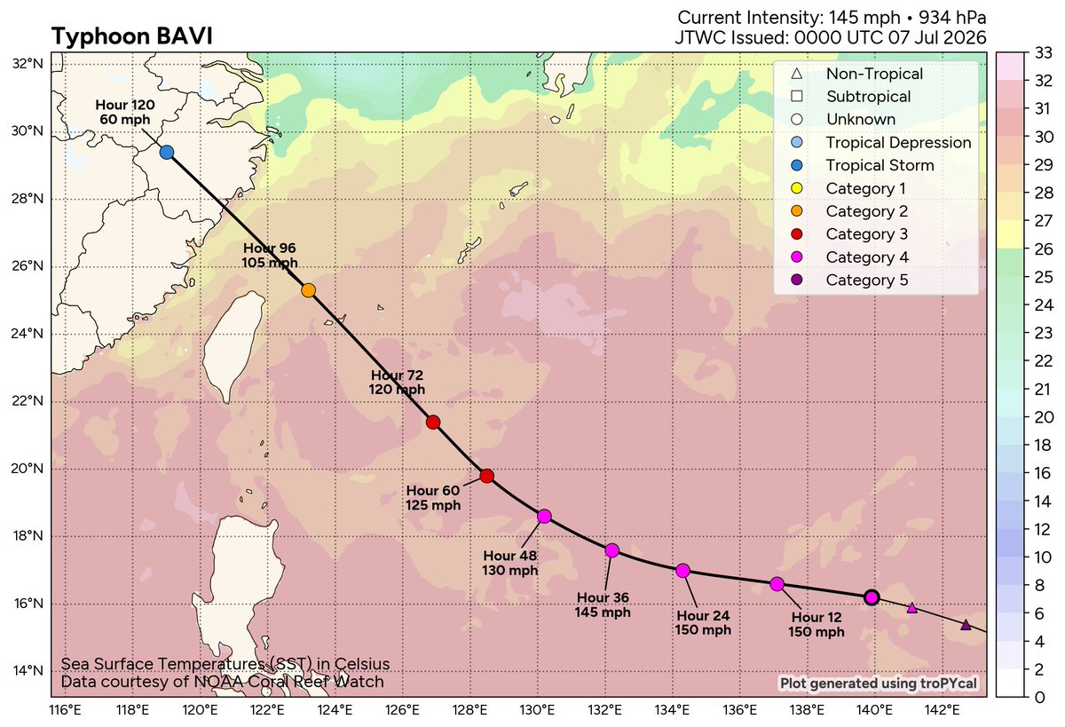MattWestPacWX's tweet photo. Typhoon #Bavi to enter the Philippine Area of Responsibility (PAR) within the next 24 hours as a super typhoon on the PAGASA intensity scale.

Meanwhile, it may (slightly) re-intensify into a super typhoon and a violent typhoon under the Joint Typhoon Warning Center (JTWC) and Japan Meteorological Agency (JMA) classification systems, respectively.

JMA (JP): 100 kts (~185 km/h) [10-min] {Very strong}
PAGASA (PH): 100 kts (~185 km/h) [10-min] {Super typhoon}
JTWC (US): 125 kts (~230 km/h) [1-min] {Category 4}

However, the slight intensification is expected to be short-lived before a general weakening trend begins tomorrow, July 8. Despite the effects of mid- to lower-level wind shear and some dry air entrainment, strong upper-level westerly outflow continues to ventilate the system, supported by other favorable factors such as high ocean heat content (OHC) and very warm sea-surface temperatures (SSTs).

Also, due to the storm's slightly slower movement as an eyewall replacement cycle (ERC) takes place, the eye of STY Bavi is expected to enter PAR tomorrow morning.

Despite the weakening trend, the storm is expected to continue expanding in size once the ERC is complete. Combined with the effects of strong westerly flow and a positive BSISO index, the enhanced Southwest Monsoon (#HabagatPH) will bring widespread heavy rainfall across the Philippines beginning tomorrow and lasting into early next week.

For the official advisories, kindly follow @dost_pagasa.

📷: JMA via WNP, PolarWX, CIMSS, Himawari-9 via Dapiya