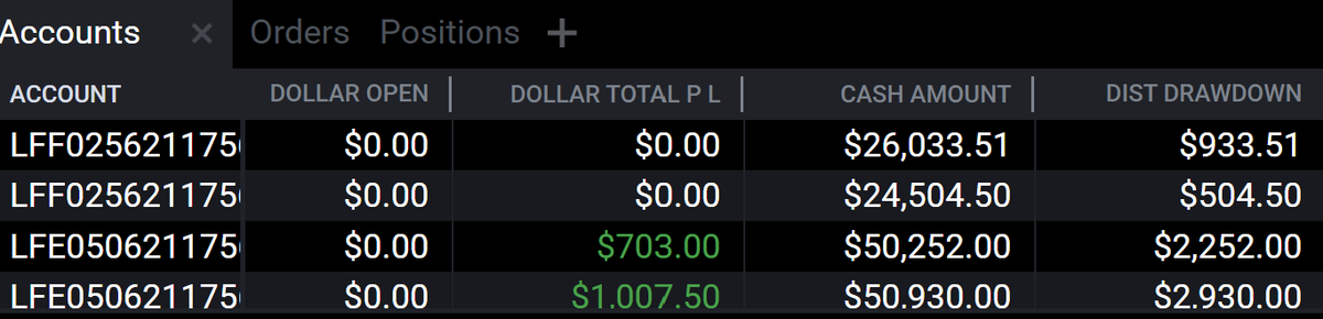 CV_trades's tweet photo. Good Asia session on the evals. Struggling mentally with holding trades to full TP, as I don't want to miss out on gains. I would be up 1500 in each account if I didn't cut the trades early.

Also, the funded acct with $500 is getting a little scary😳. Gotta dig myself out https://t.co/ilIK4Nb2X1