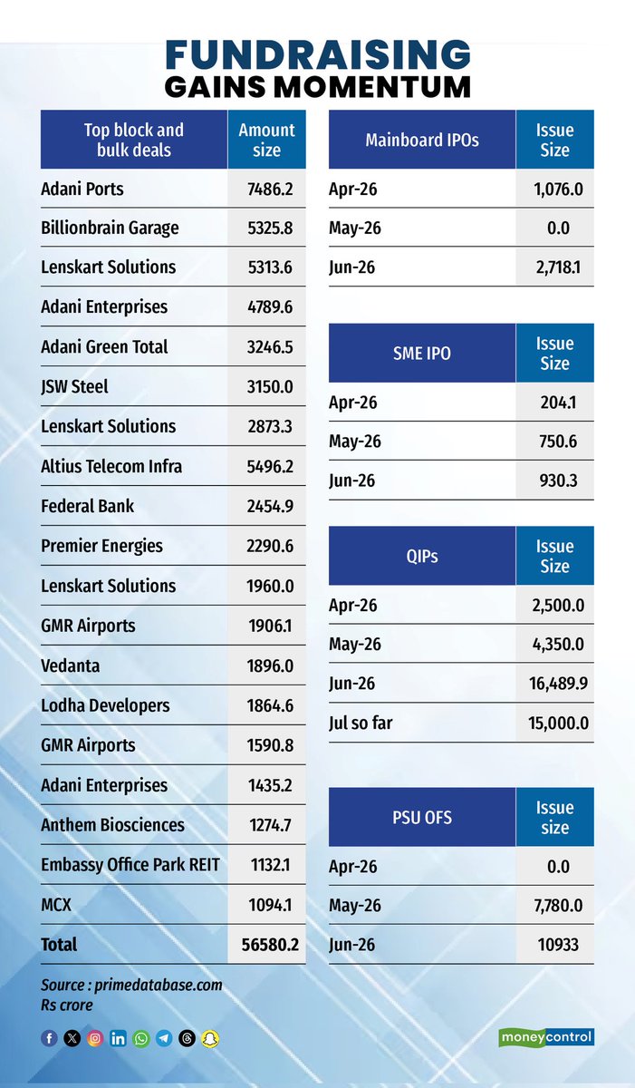 rravindia's tweet photo. #Equity fundraising in #India has crossed Rs 1 lk cr since the start of April, driven by a sharp revival in #OFS transactions, block deals and #QIPs, while the #IPO pipeline is steadily reviving.
Read More:
https://t.co/MqApxkGI4W https://t.co/KATSQvZBhR