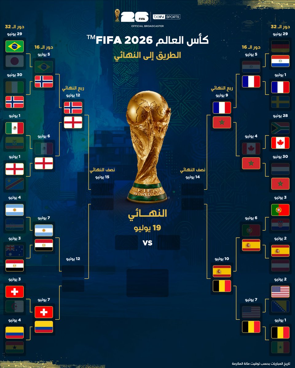 beINSPORTS's tweet photo. 🏆 الطريق إلى النهائي 🏆

من سيواصل المشوار نحو المجد العالمي؟ 🔥👀

📦 اشترك الآن 👇

🔗 https://t.co/DWnvoh4EGW
📱 https://t.co/alkogGtHdW

#كأس_العالم2026 https://t.co/kbeEAOtCzB