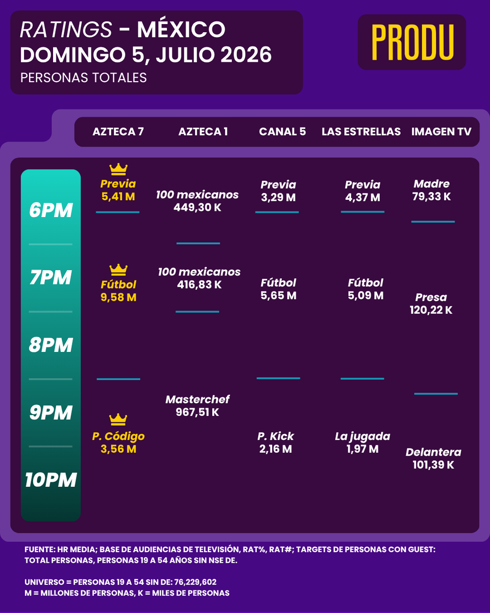 PRODU's tweet photo. México Ratings 
Domingo 5 de julio https://t.co/TMDsrZnGyH
