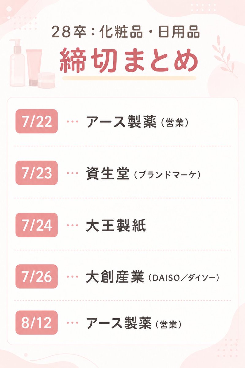 syukatsukame's tweet photo. 7/7更新
【28卒：化粧品・日用品締切まとめ】

7/22...アース製薬（営業）
7/23...資生堂（ブランドマーケ）
7/24...大王製紙
7/26...大創産業（DAISO/ダイソー）
8/12...アース製薬（営業）

↓28卒の就活生が入れるべきスカウトサービス

28卒の就活生の中でキャリアチケットスカウトを入れていない人は今すぐ登録しよう！！
ロッテ、住友三井オートサービス、大東建託グループ、MUFGグループなどが利用！！！
プロフィールの各項目を入力するほどスカウトを受けとりやすくなるので、今すぐ登録してプロフィールを埋めよう！！
↓登録
https://t.co/k9Zu1BPIqO
#pr